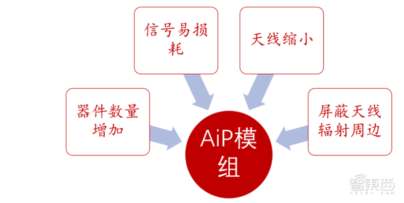 「智东西」超越摩尔定律的芯片黑科技！巨头纷纷入局，一文看懂SiP技术