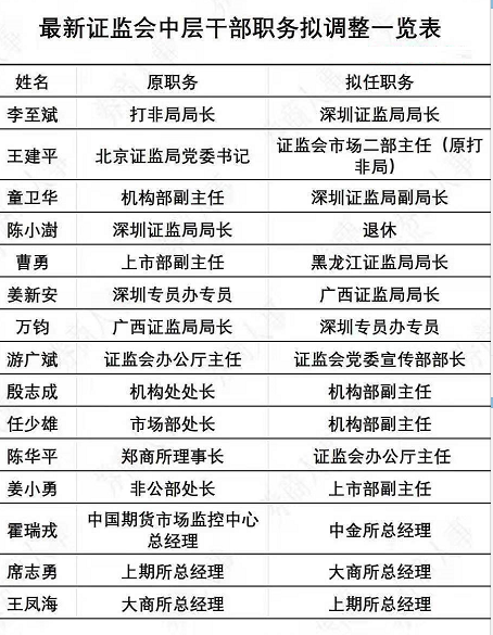 游广斌自2016年4月起接任监会办公厅主任至今,任期将近3年半的时间.