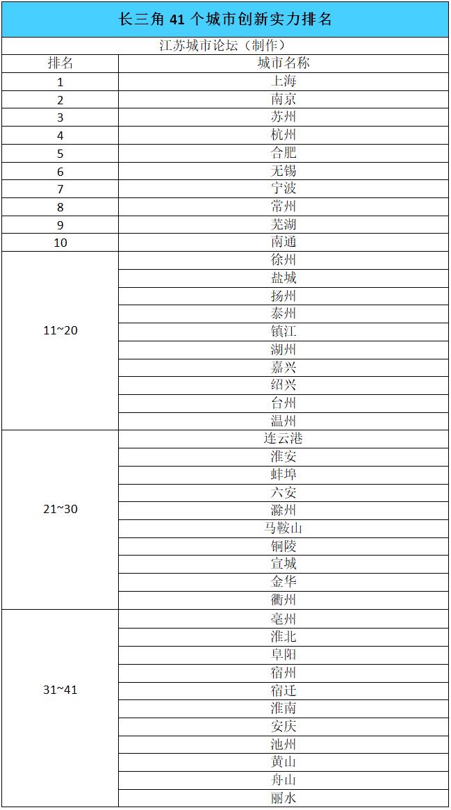 长三角41城创新力排名公布：上海一马当先，江苏表现不俗