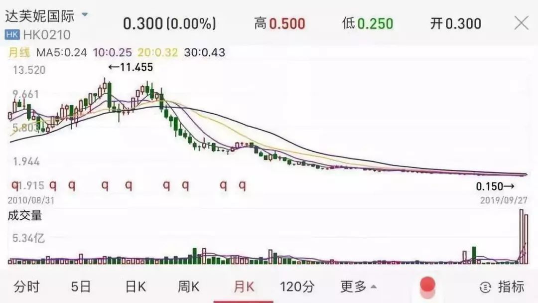亏损33亿关闭4000多家门店,达芙妮为何衰落至此?