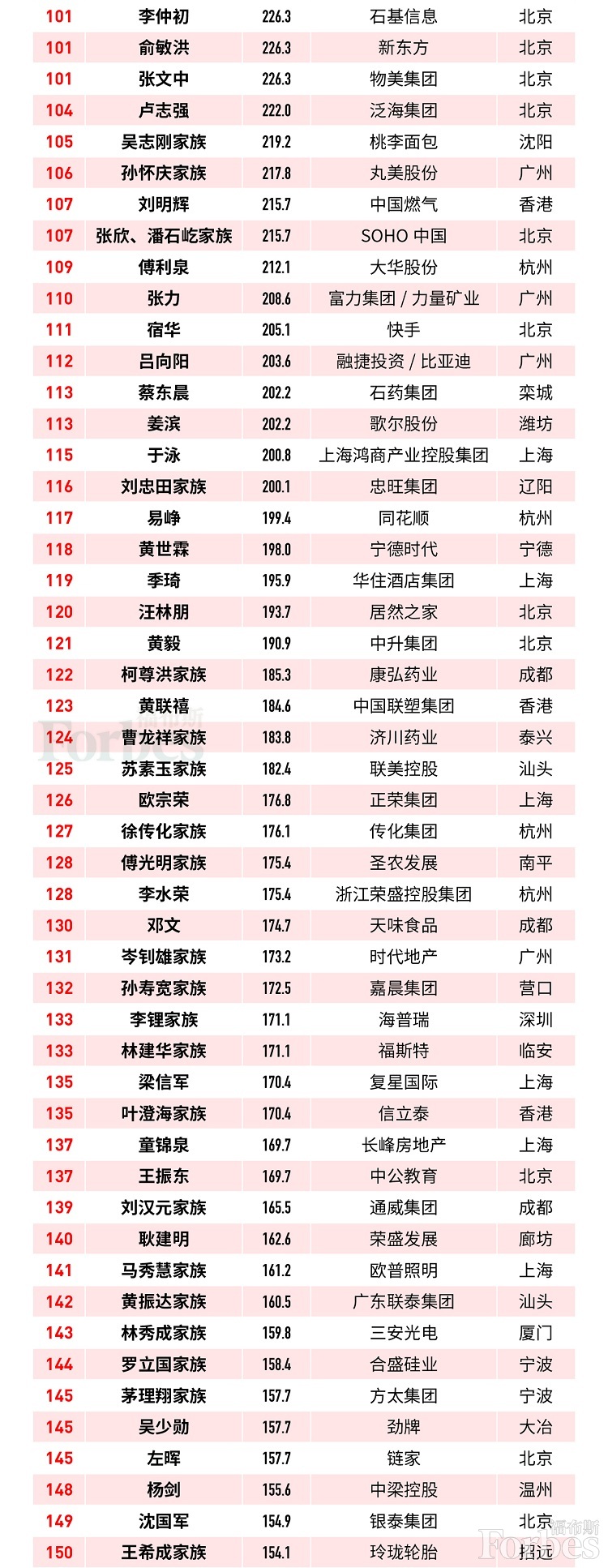 中国首富排行榜2019_中国富豪榜2020排行榜1000人榜单财富总额达到14.23万亿(2)
