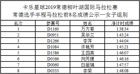 半程马拉松前8名成绩公示—女子组别