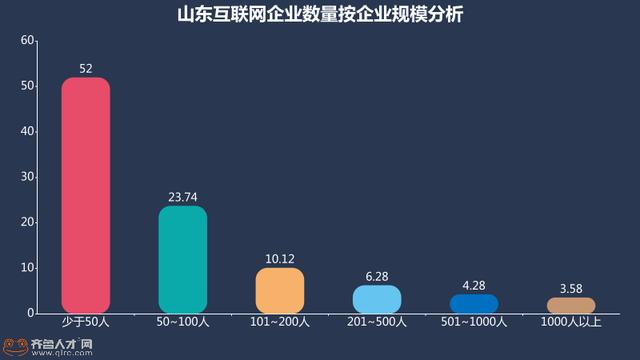 GDP大省成互联网“荒漠”？解读山东互联网发展现状