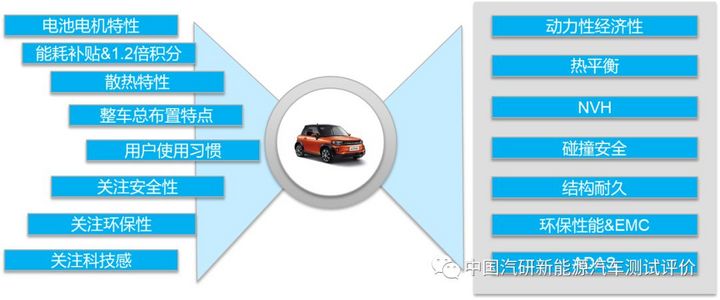 新能源汽车测试与评价 凤凰网汽车 凤凰网