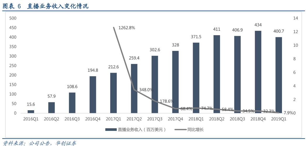 快手的变现能力，可能不及抖音二分之一