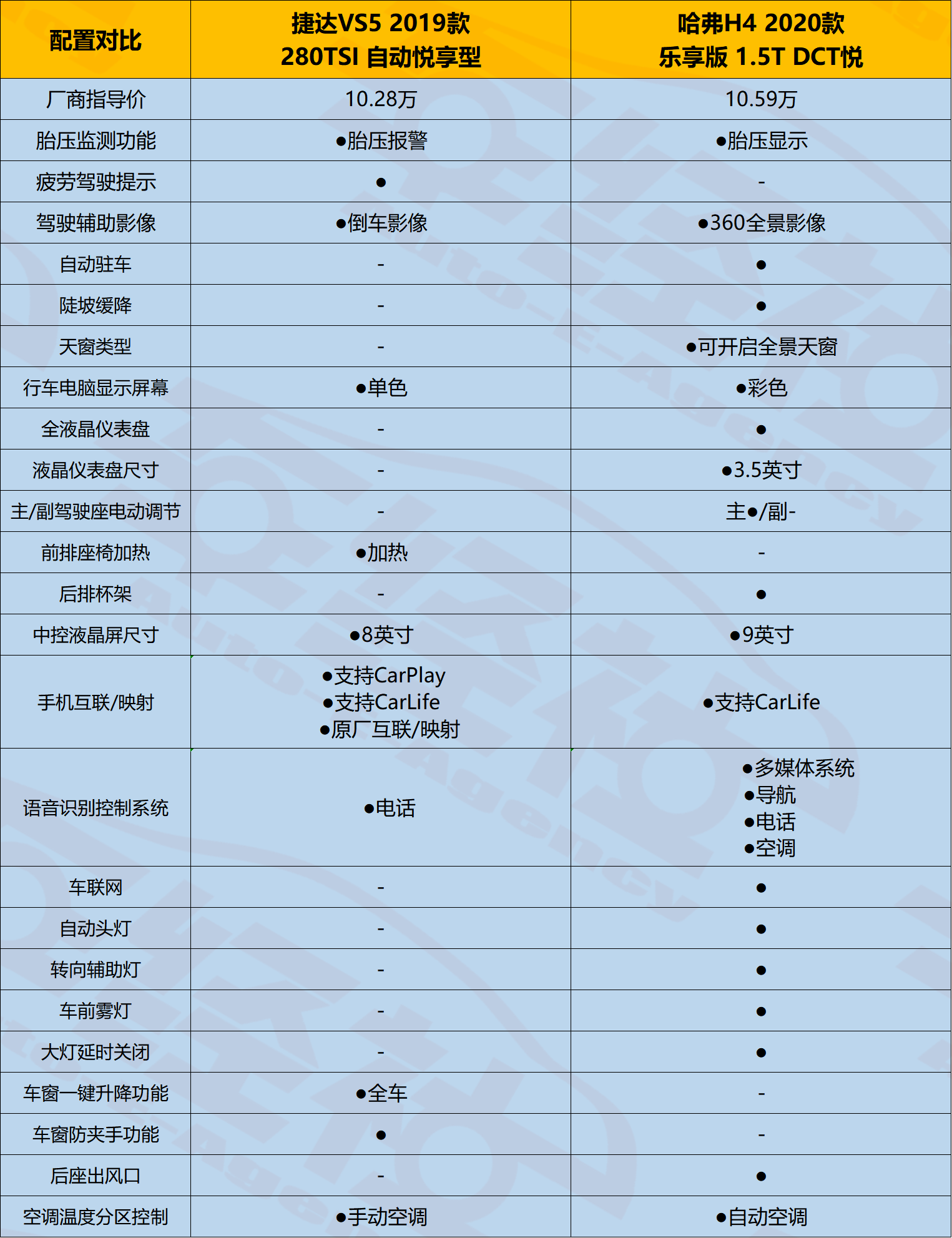 从配置来看,捷达vs5准入价格偏高,同价位车型配置要丰富,更有诚意