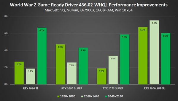 NVIDIA 436.02版驱动游戏性能提升23％！还有四大神技
