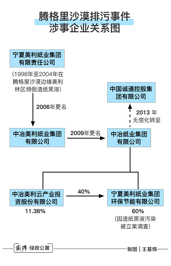 腾格里沙漠污染调查：中冶纸业前身用污水灌溉 挖坑排污掩埋
