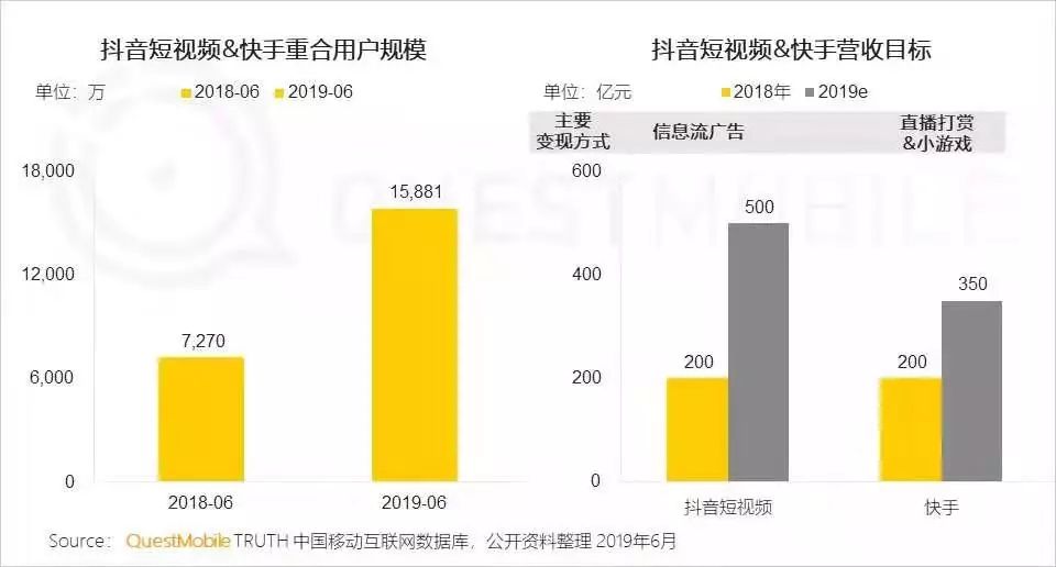 快手“告别佛系”：更像抖音、小红书，又像淘宝？