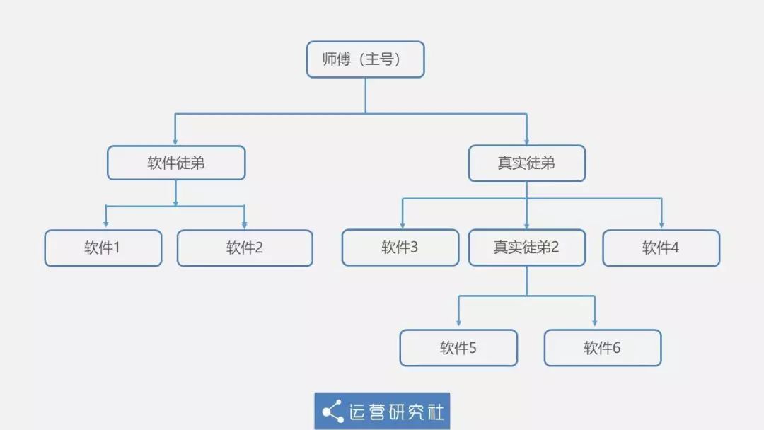 「运营研究社」靠“盗版”抖音连续霸榜17天，这款App都有哪些骚操作？