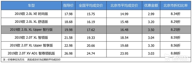 最高优惠3.5万 东风日产天籁平均优惠8.48折