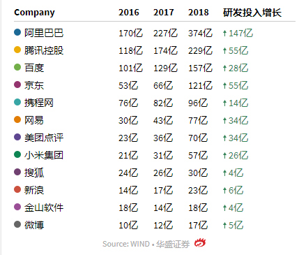 互联网公司烧钱大赏：研发投入哪家强