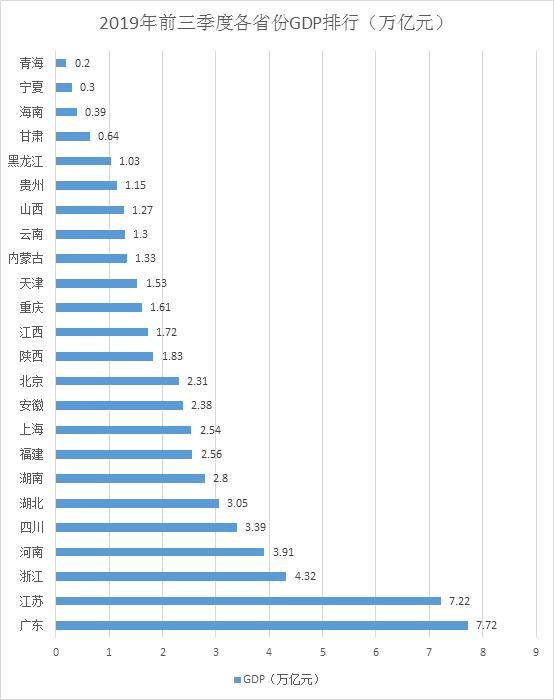 江苏gdp有没有云南高_2017GDP出炉,江苏一省GDP超俄罗斯全国,却排在广东后面(2)