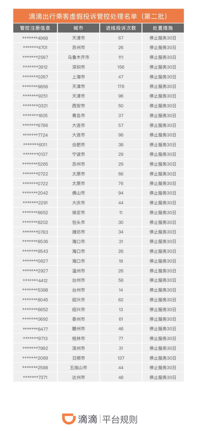 滴滴公示不诚信司乘用户，恶意虚假行为将被停止服务