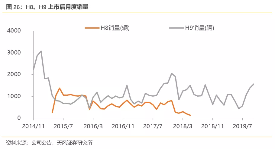 天风证券:行业产能出清 SUV霸主长城汽车(02333)量价齐升 首予“买入”评级插图2828 天风证券:行业产能出清 SUV霸主长城汽车(02333)量价齐升 首予“买入”评级插图2828