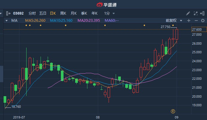 港股异动 | 上半年营收与纯利均增超两成 翰森制药(03692)涨超4%刷新