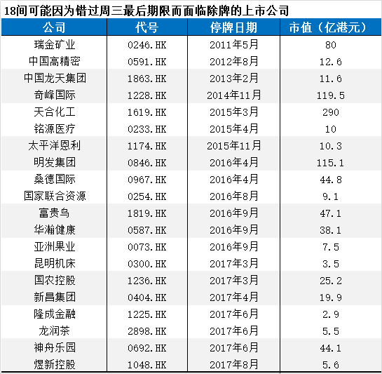 2018年5月,港交所针对长期停牌而复牌遥遥无期的港股"僵尸"开了一剂