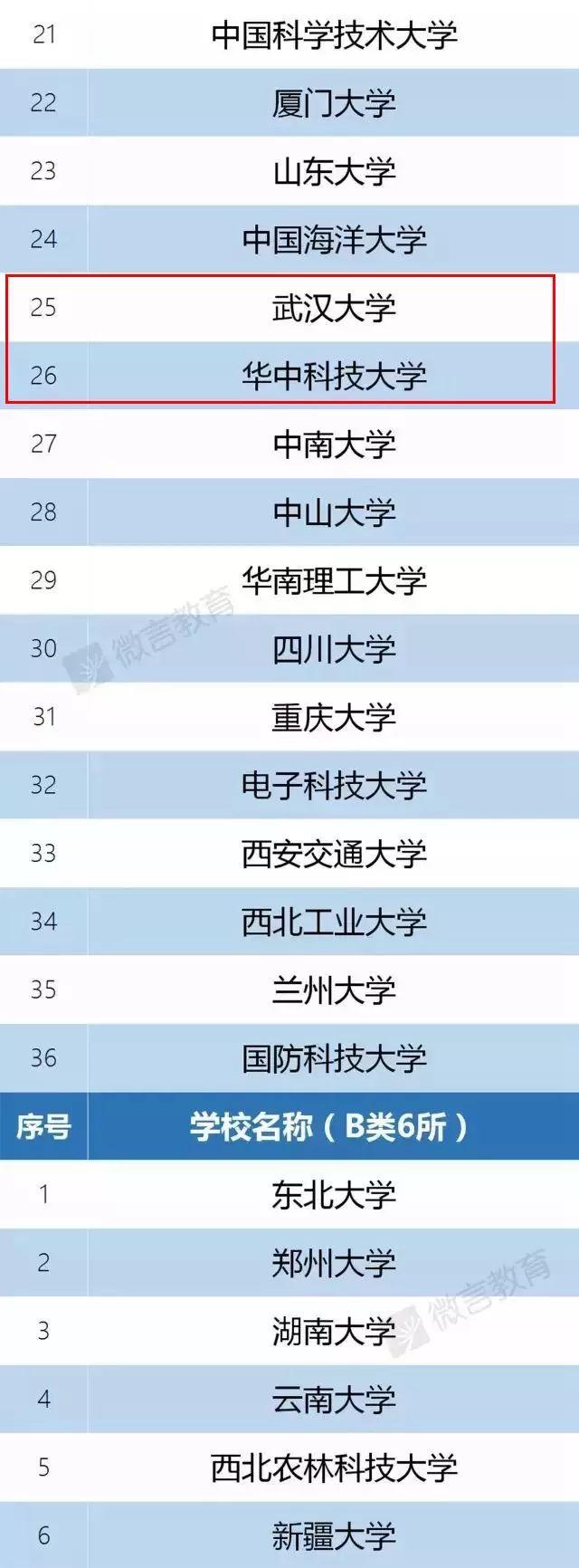 [环球网]教育部官宣：985/211已成为历史