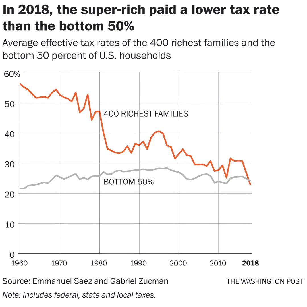 美国亿万富豪税率首成全国最低 没错，比贫困家庭还低