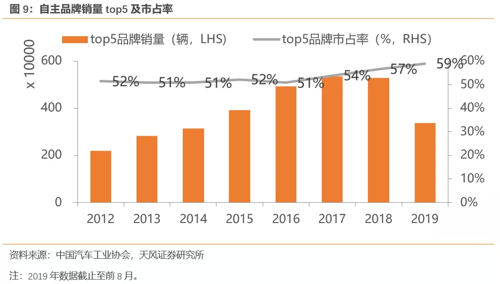 天风证券:行业产能出清 SUV霸主长城汽车(02333)量价齐升 首予“买入”评级插图1313 天风证券:行业产能出清 SUV霸主长城汽车(02333)量价齐升 首予“买入”评级插图1313
