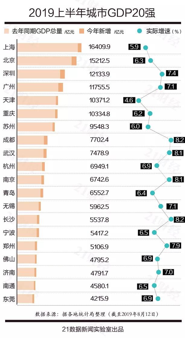 最新！中国城市GDP百强榜来了，惠州排名51，广东11城入列