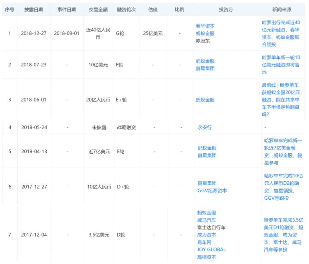 3年融资13次,被阿里投了5次还想继续投!这家公司凭什么?