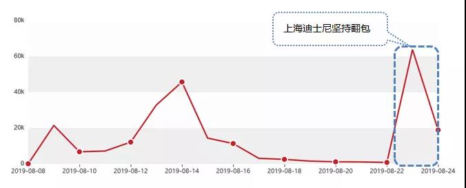 迪士尼坚持翻包