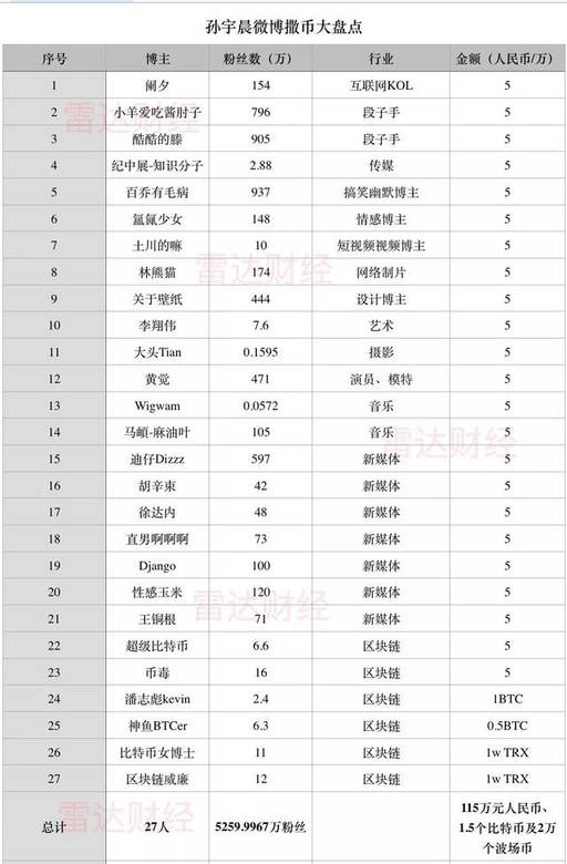 「雷达财经」“慈善达人”孙宇晨：不计前嫌要帮王思聪 祖传100万已花完