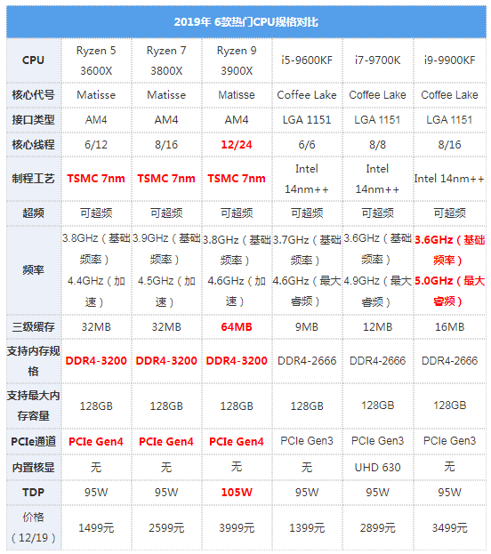 ▼ 六款cpu规格参数对比:amd自信了