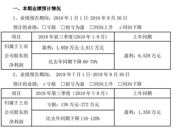 楚天科技2019年前三季度净利1959 万-2611 万 薪酬成本同比增长