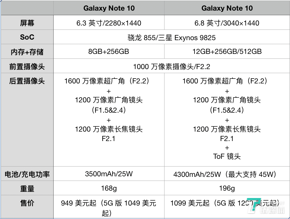 一大一小两款 三星Galaxy Note 10：支持 5G，S Pen 成“魔法棒”