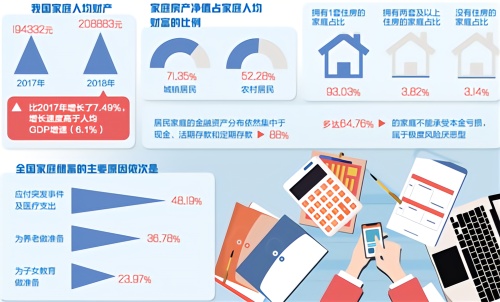 中国家庭财富调查报告：房产占比居高不下