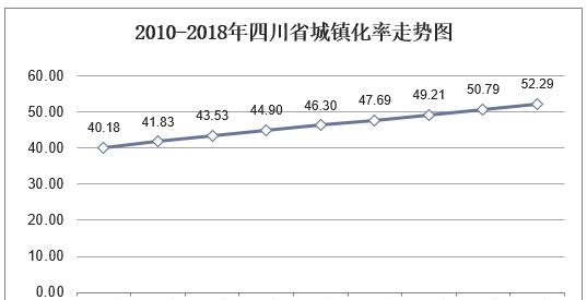 历年四川省人口数量、城乡人口结构