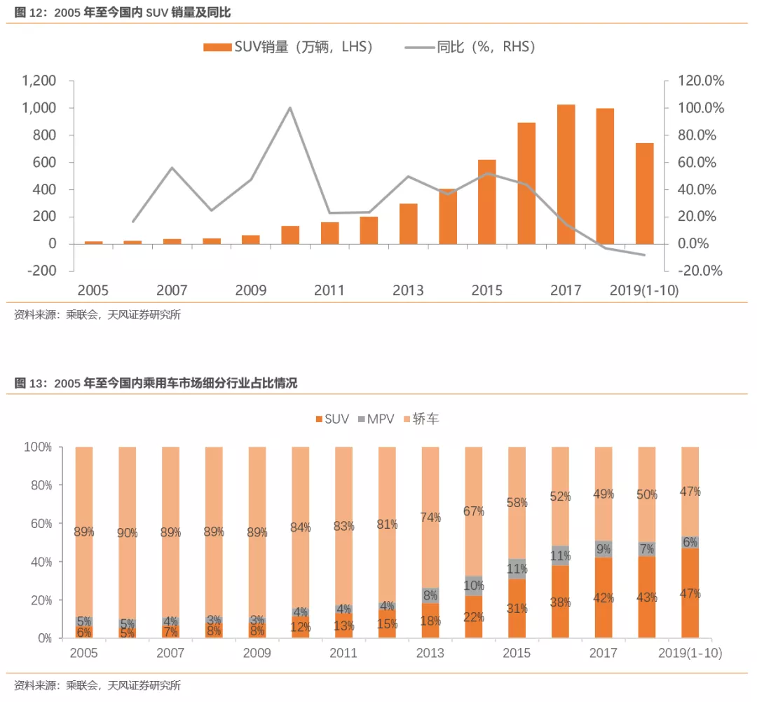 天风证券:行业产能出清 SUV霸主长城汽车(02333)量价齐升 首予“买入”评级插图1616 天风证券:行业产能出清 SUV霸主长城汽车(02333)量价齐升 首予“买入”评级插图1616