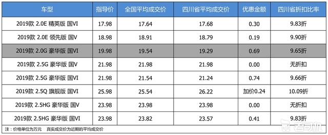 优惠不高 广汽丰田凯美瑞最高优惠0.74万