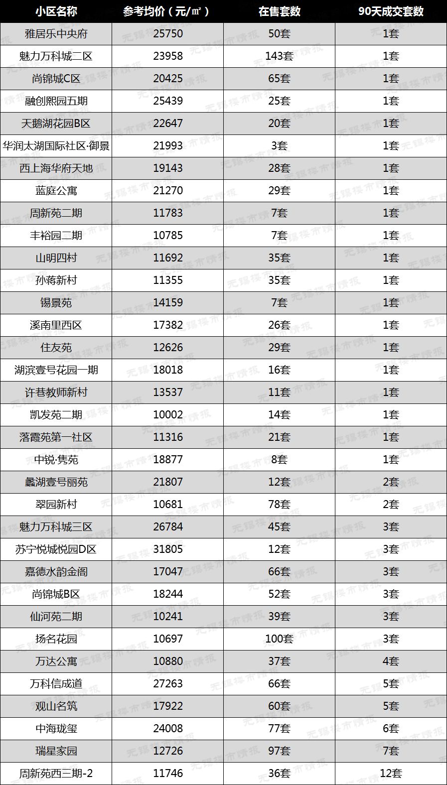 一小区176位业主要卖房?无锡二手房成交数据曝光