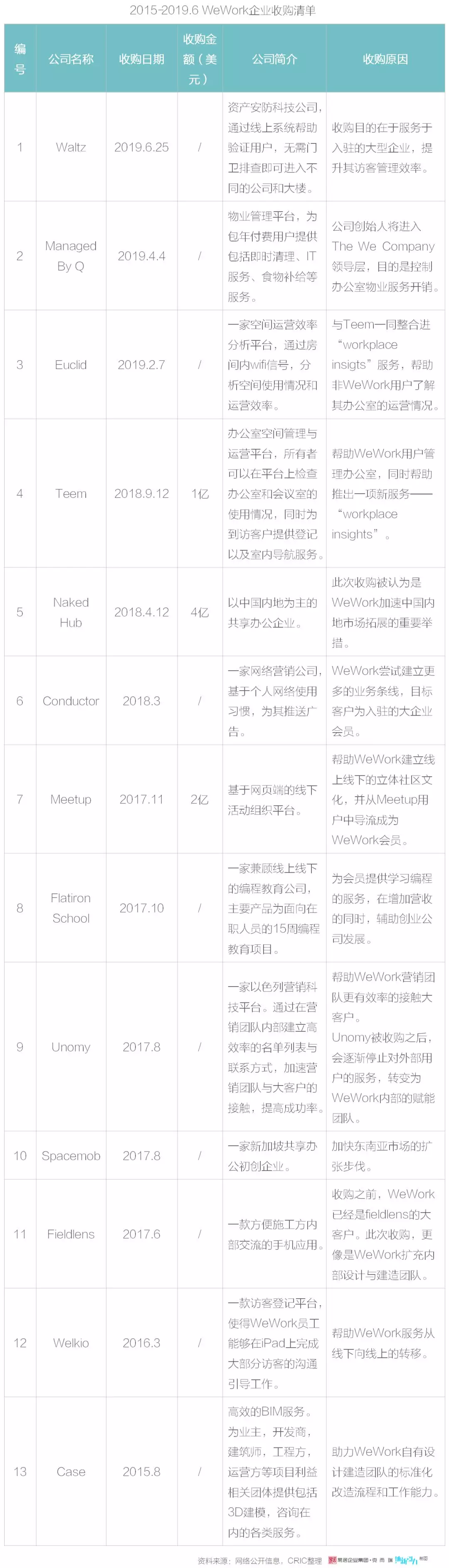什么原因让WeWork估值暴跌240亿美元？