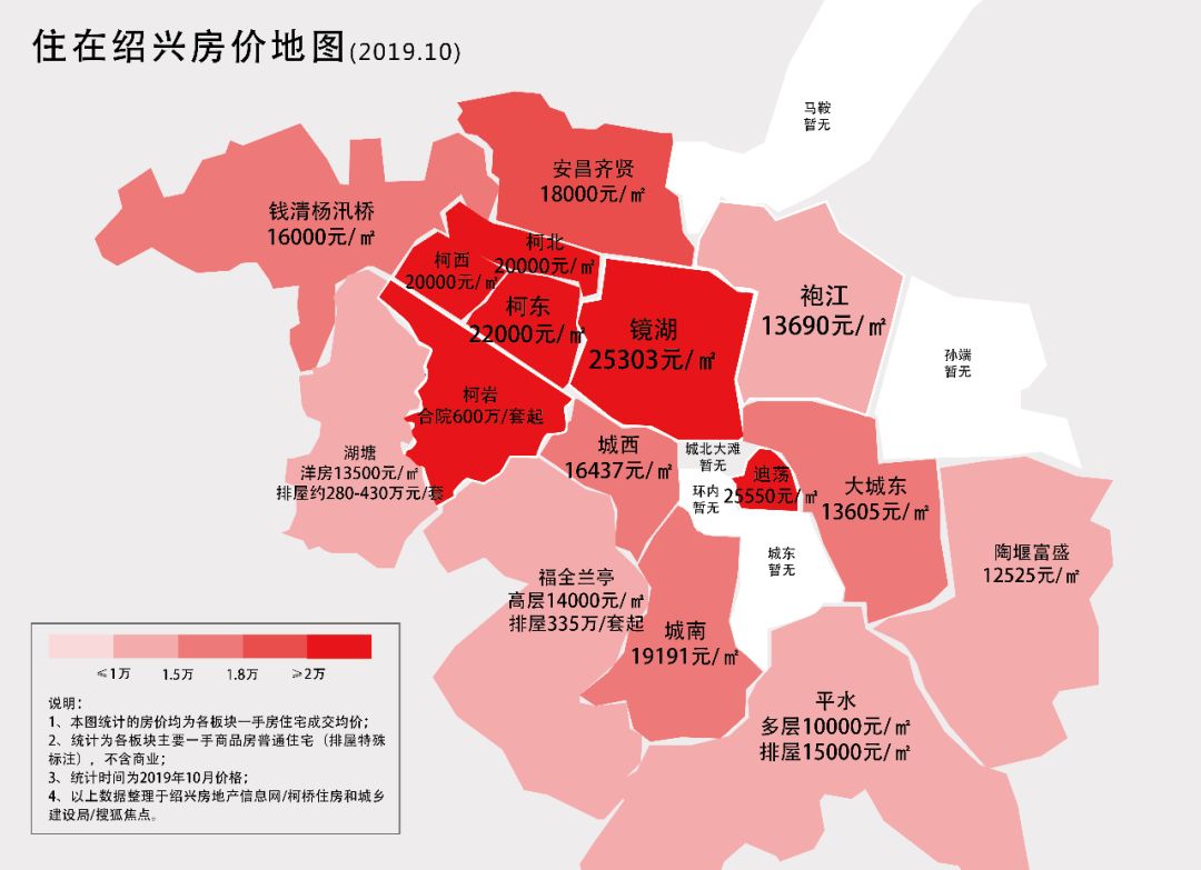 房价大涨近三成,越城区均价突破2.2万!