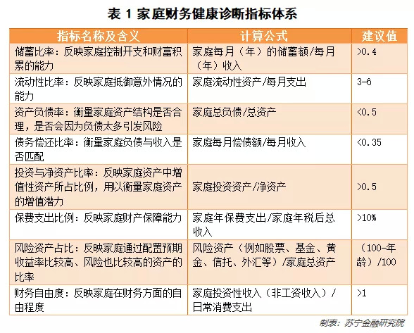 来，教你一个家庭财务诊断方法