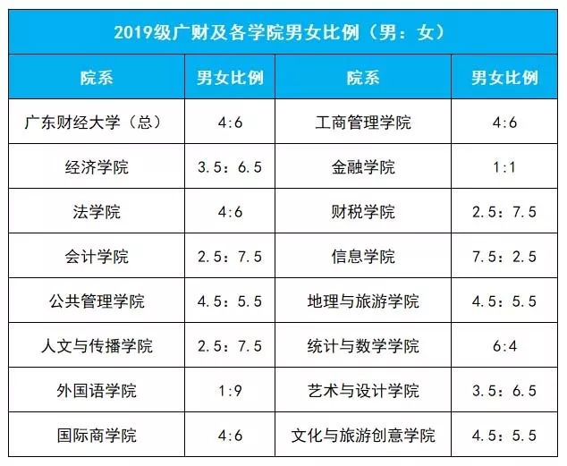 过分!广东高校2019级新生男女比例出炉,女生比例最高的果然是这家