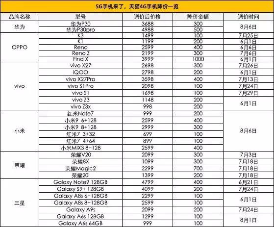 4G手机“大甩卖”，厂商们不得已而为的无奈选择？