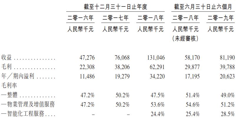 兴业物联赴港上市：黑科技物业智能化难以创造商业价值