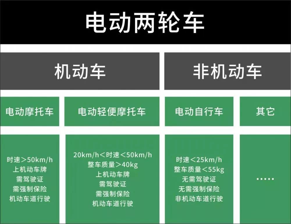 根据2019年最新实施的电动车" 新国标"(全称《电动自行车安全技术规范