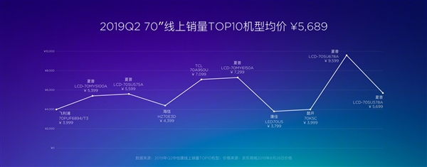 70英寸巨幕秒开！红米首款电视正式发布：首发仅3399元