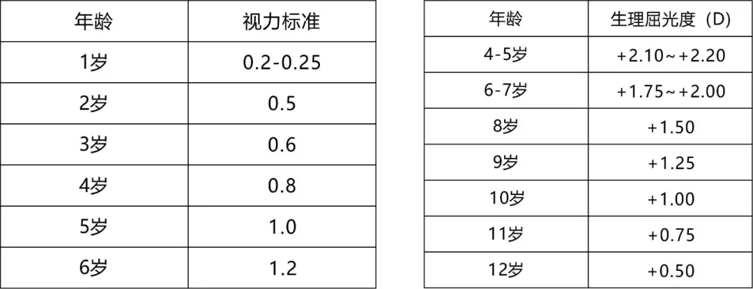 二,各年龄段对应的远视储备值