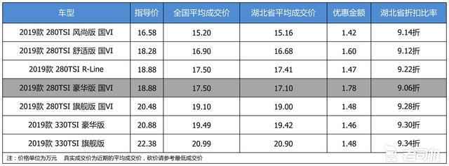 最高优惠1.78万 打9.21折的上汽大众途岳了解一下