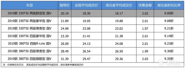 优惠不高 一汽-大众探岳最高优惠2.03万