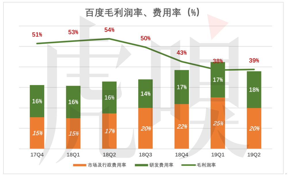 百度被低估的逻辑