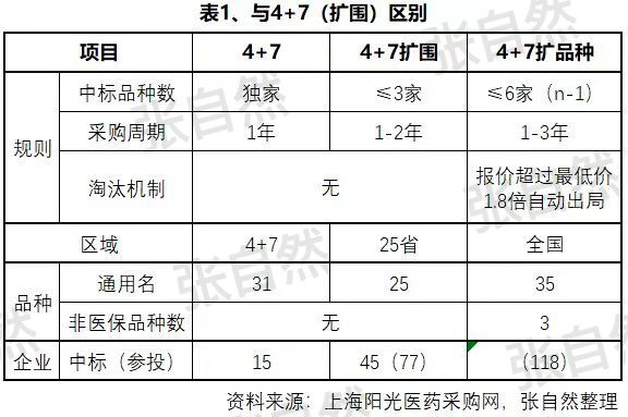 收藏 | 4+7扩品种，全方位分析