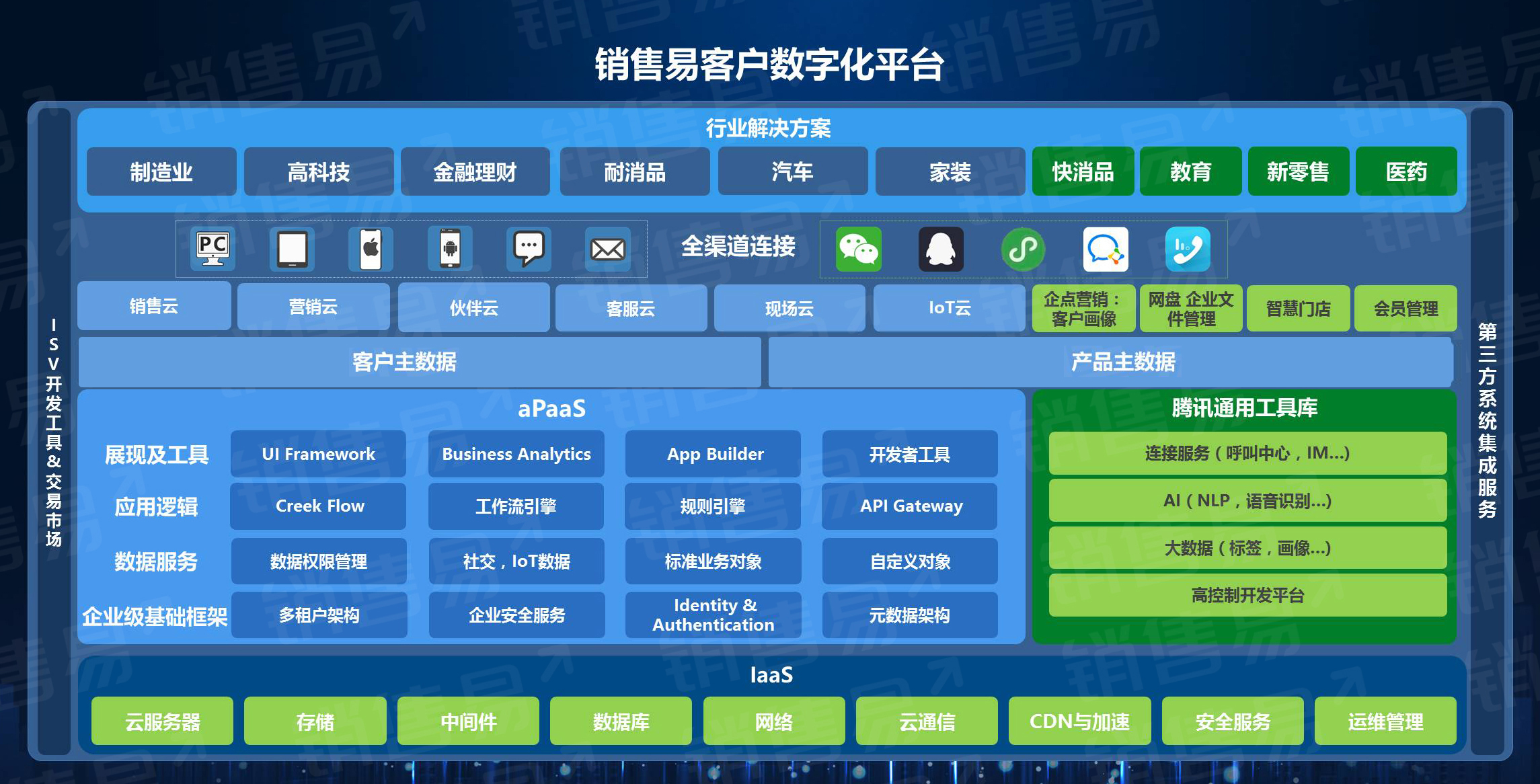 销售易联合腾讯，能否趟出中国SaaS发展新路？| 钛度专访